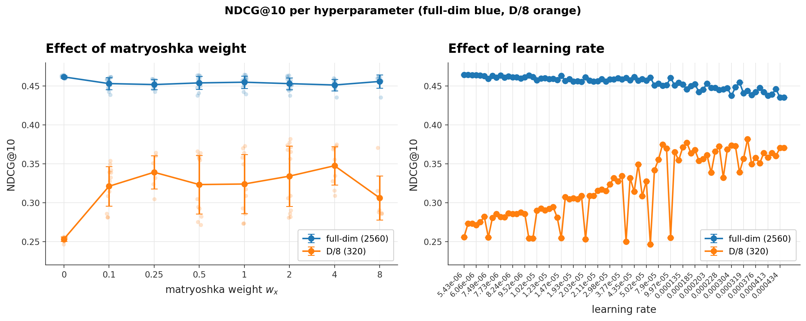 Two panels showing NDCG@10 at full dim (blue) and D/8 (orange) as a function of matryoshka weight and learning rate.