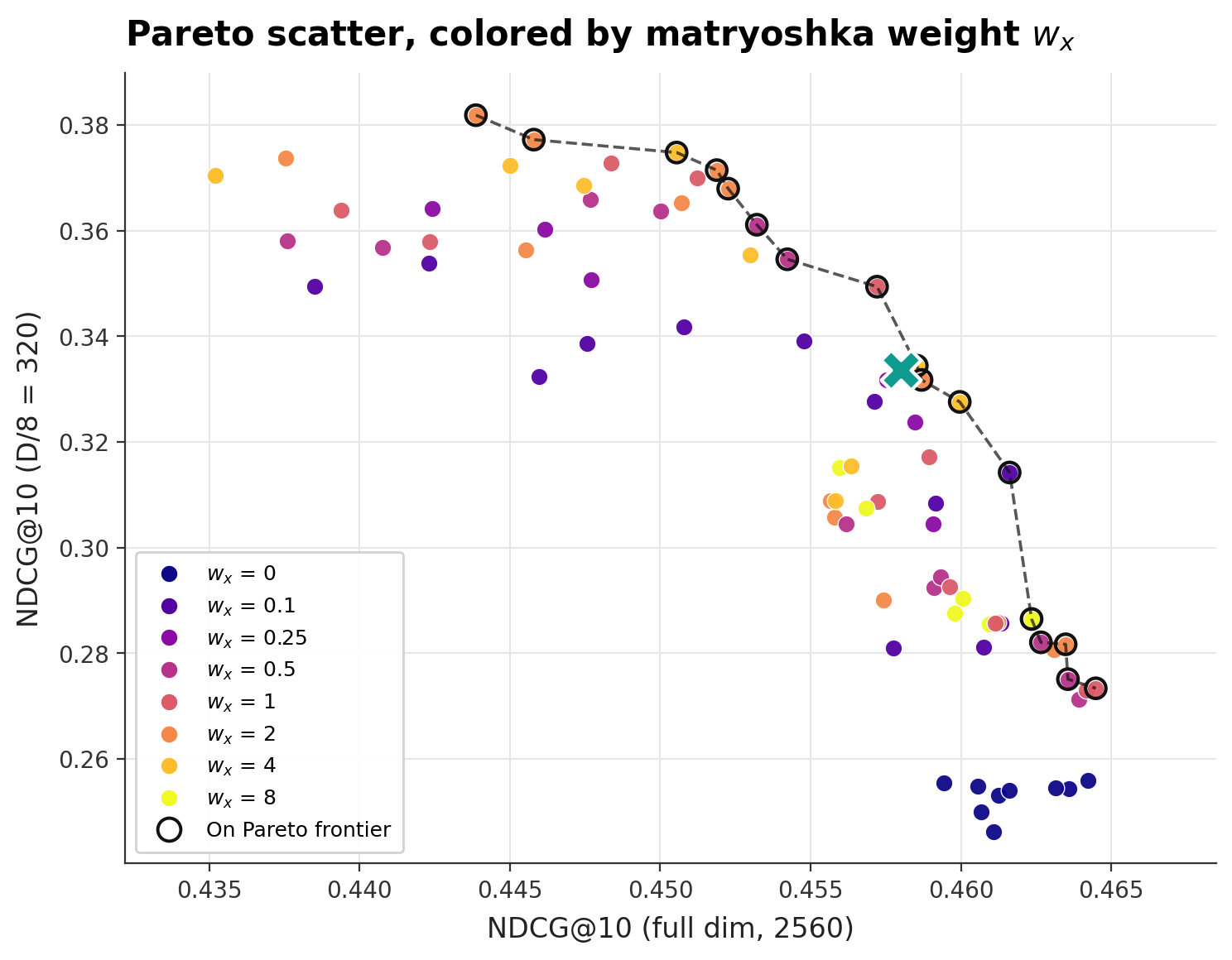 Pareto frontier scatter colored by matryoshka weight. Low weights cluster toward high full-dim and low D/8; high weights cluster toward low full-dim and high D/8.