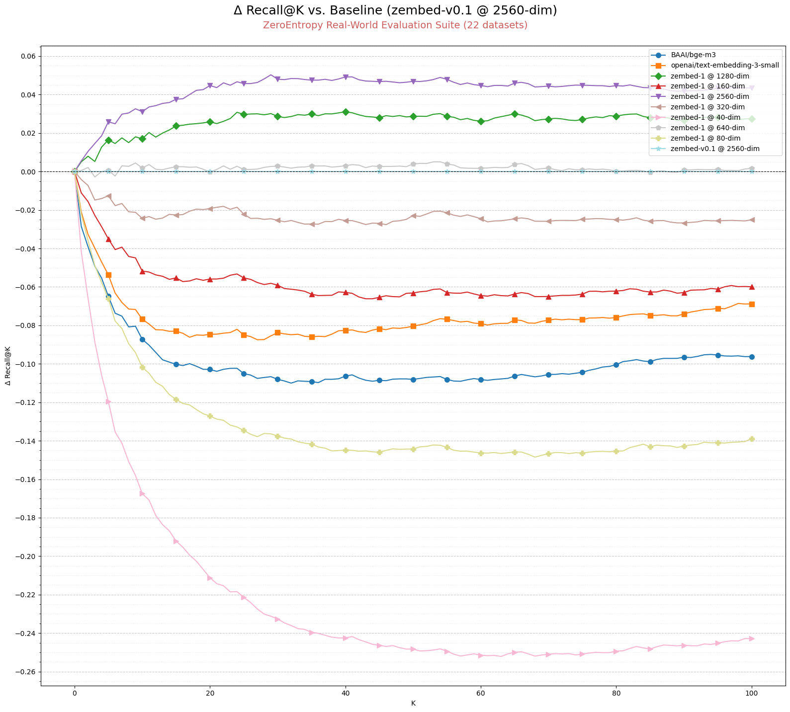 Recall@K delta versus an internal zembed baseline, across 22 real-world datasets. zembed-1 at 1280 and 2560 dimensions sit above the baseline; zembed-1 at 160 dimensions sits above OpenAI text-embedding-3-small.