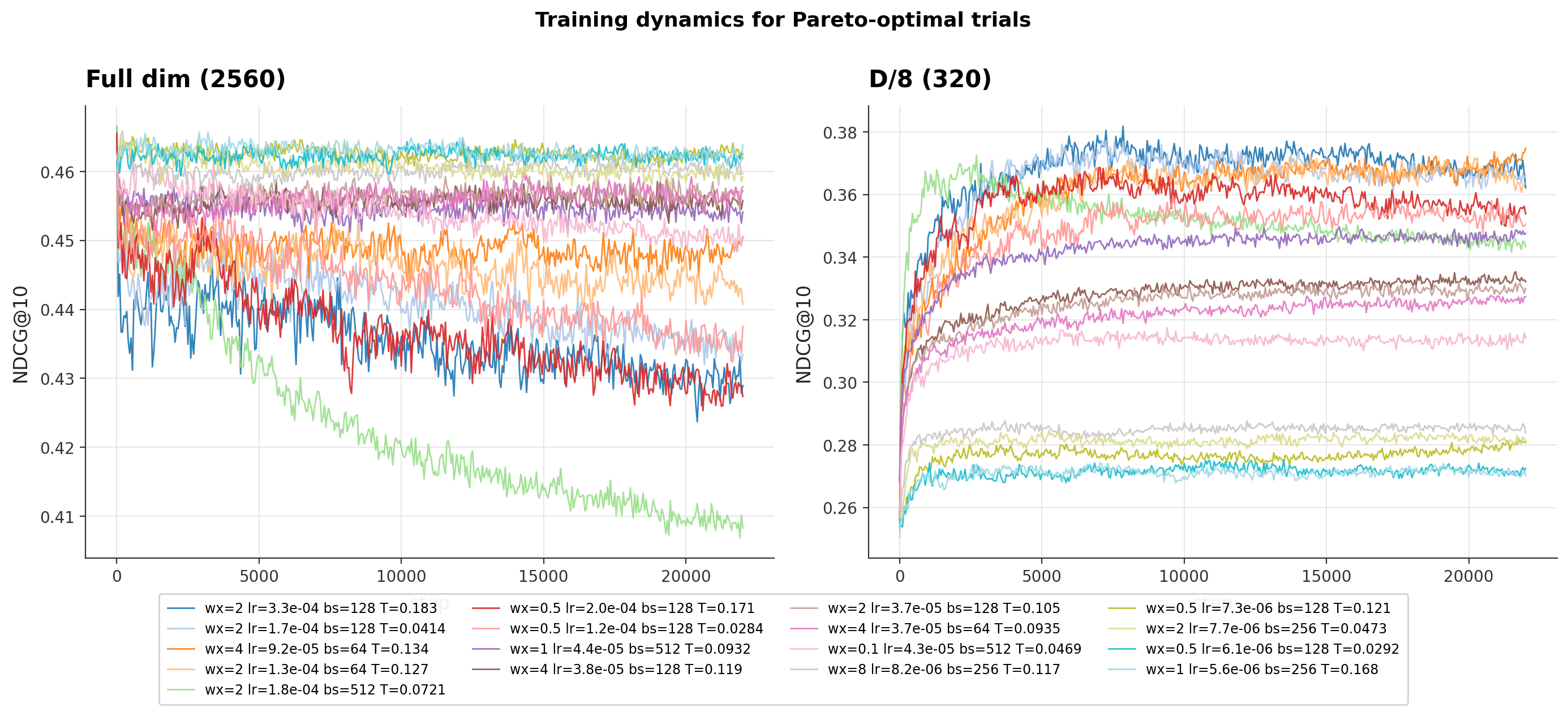 Training curves of full-dim NDCG@10 (left) and D/8 NDCG@10 (right) for the Pareto-optimal trials.